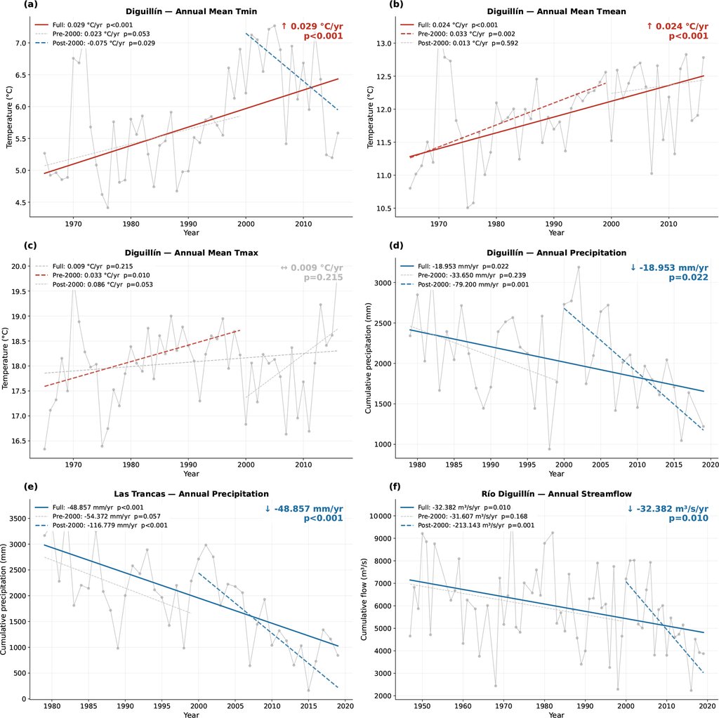 Six panels of yearly measurements with fitted trend lines, showing rising temperatures and falling precipitation and streamflow.