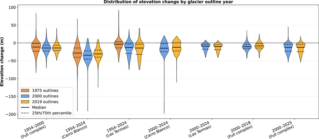 A row of violin plots showing the spread of surface elevation change, mostly below zero, for several periods and glacier outlines.