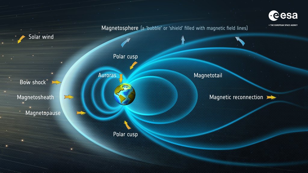 Labeled ESA diagram of Earth's magnetosphere, naming the solar wind, bow shock, magnetosheath, magnetopause, polar cusps, auroras, magnetotail and magnetic reconnection.