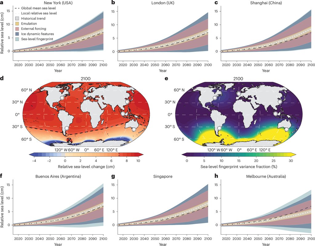 World maps of relative sea-level change at 2100 driven by Antarctic ice loss, with time-series panels for eight coastal cities.