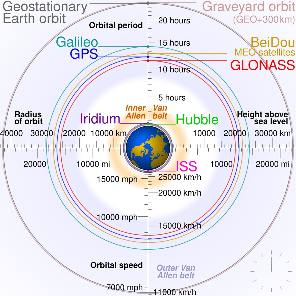 Scale diagram of orbit altitudes and speeds around Earth, showing GPS, Galileo, GLONASS and BeiDou navigation satellites well above low Earth orbit objects such as the ISS and Hubble.