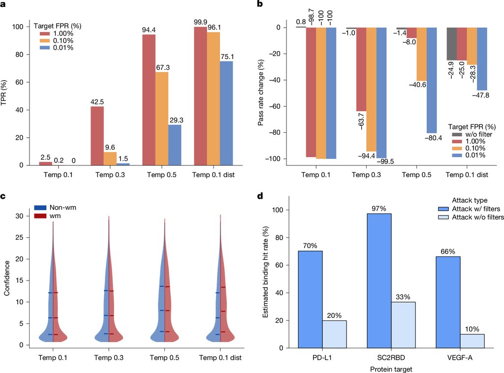 Four panels of bar and violin charts: detection rates for four sampling settings at three false alarm thresholds, the change in design pass rates under those settings, confidence score distributions for marked and unmarked designs, and estimated binding hit rates for designs put through a watermark removal step with and without the design filters.