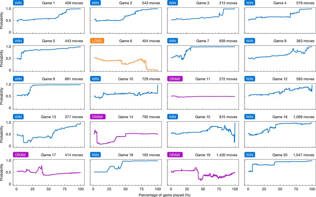 A chart tracking the program's estimated effective win probability through each of the 20 games it played against Pim Niemeijer.