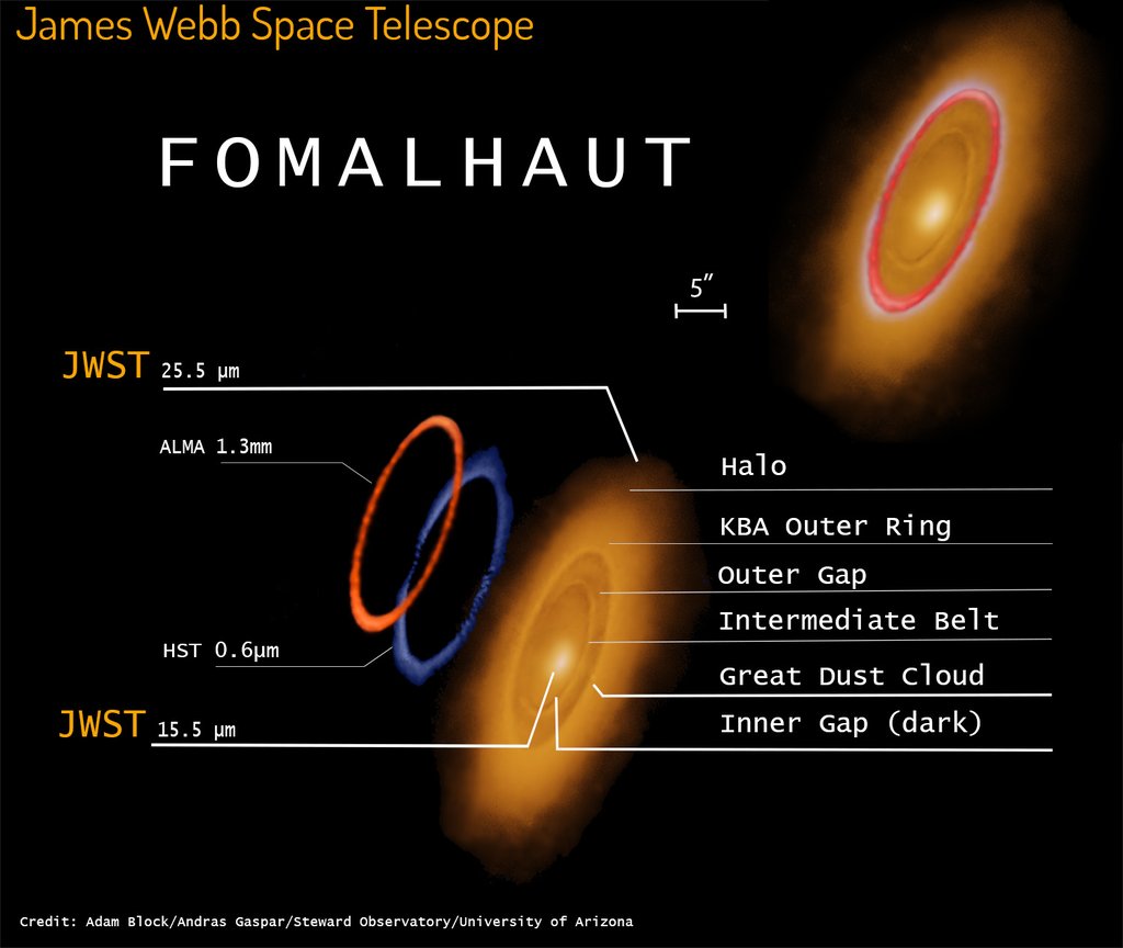 A labeled diagram comparing views of the Fomalhaut system at three wavelengths, marking a halo, an outer ring, gaps, an intermediate belt and a dust cloud.