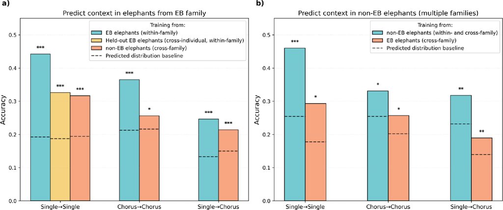 Bar charts of classification accuracy for elephant rumbles from the EB family and from other families, across three training and testing combinations, with dashed lines marking the chance baseline.