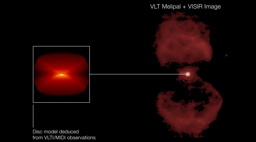 On the right, two unequal red lobes of gas above and below a dying star; on the left, an inset showing a model of the dust disk circling that star.