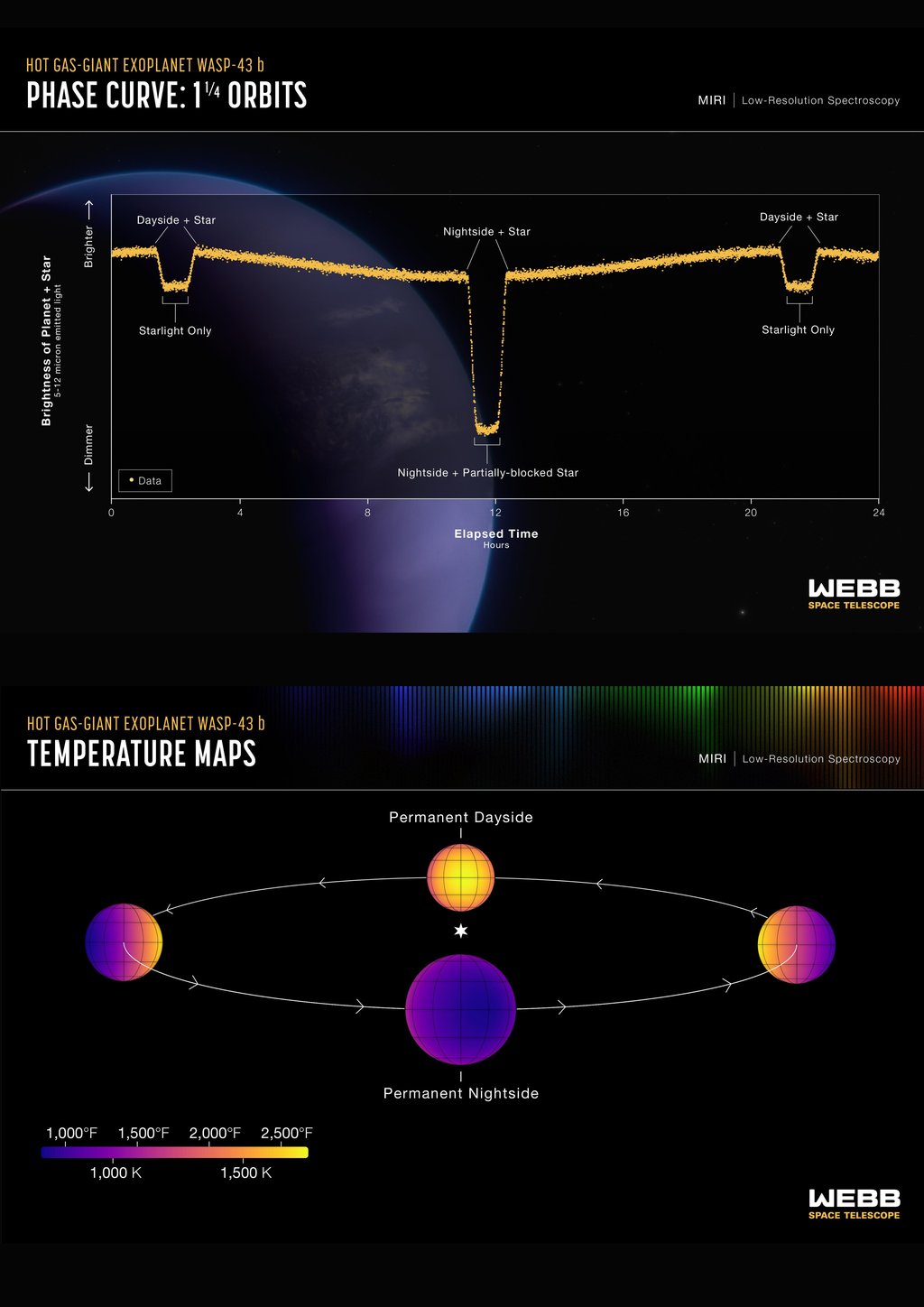 A two panel infographic. The upper panel plots a planet's brightness across one orbit, dipping sharply at two points. The lower panel shows four colored globes around an orbit, labeled permanent dayside and permanent nightside, beside a temperature scale.