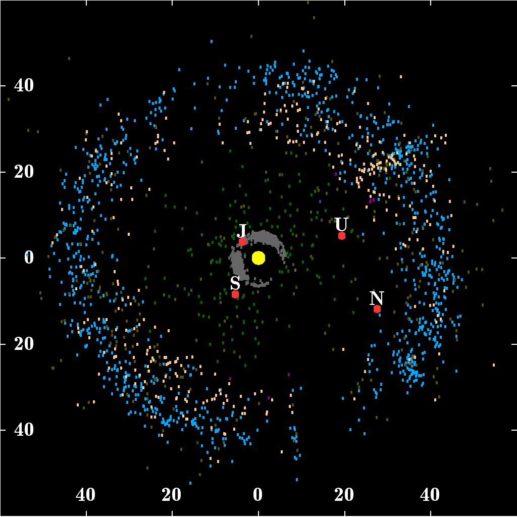 A scatter plot of hundreds of small bodies arranged in a broad ring around the Sun, with Jupiter, Saturn, Uranus and Neptune marked.