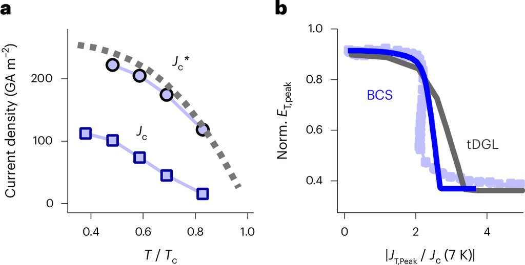 Two-part figure. The left plot shows two sets of points against temperature, an upper set for the intrinsic depairing current and a lower set for the conventional critical current, with a dashed calculated curve running through the upper set. The right plot compares measured data at 7 kelvin against two theoretical curves.