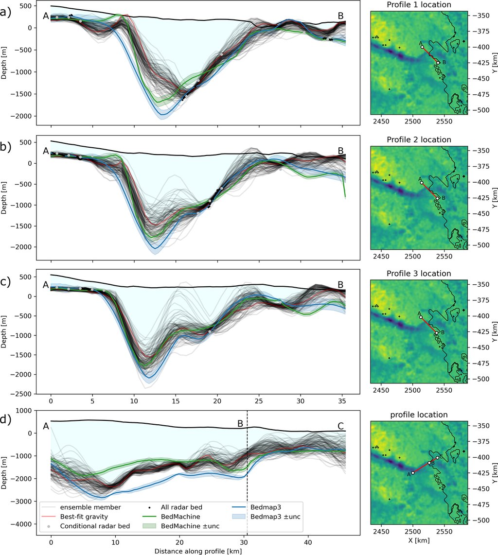 Four depth profiles across the Denman grounding zone. Each shows many gray ensemble bed solutions beneath a black ice-surface line, with radar bed picks and the BedMachine and Bedmap3 beds, beside a small location map.