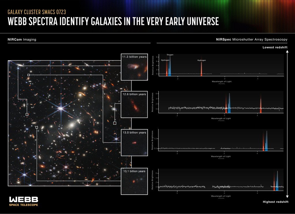 A two part graphic: at left a Webb image of galaxy cluster SMACS 0723 with four small galaxies marked, at right their four spectra with labeled hydrogen and oxygen emission lines.