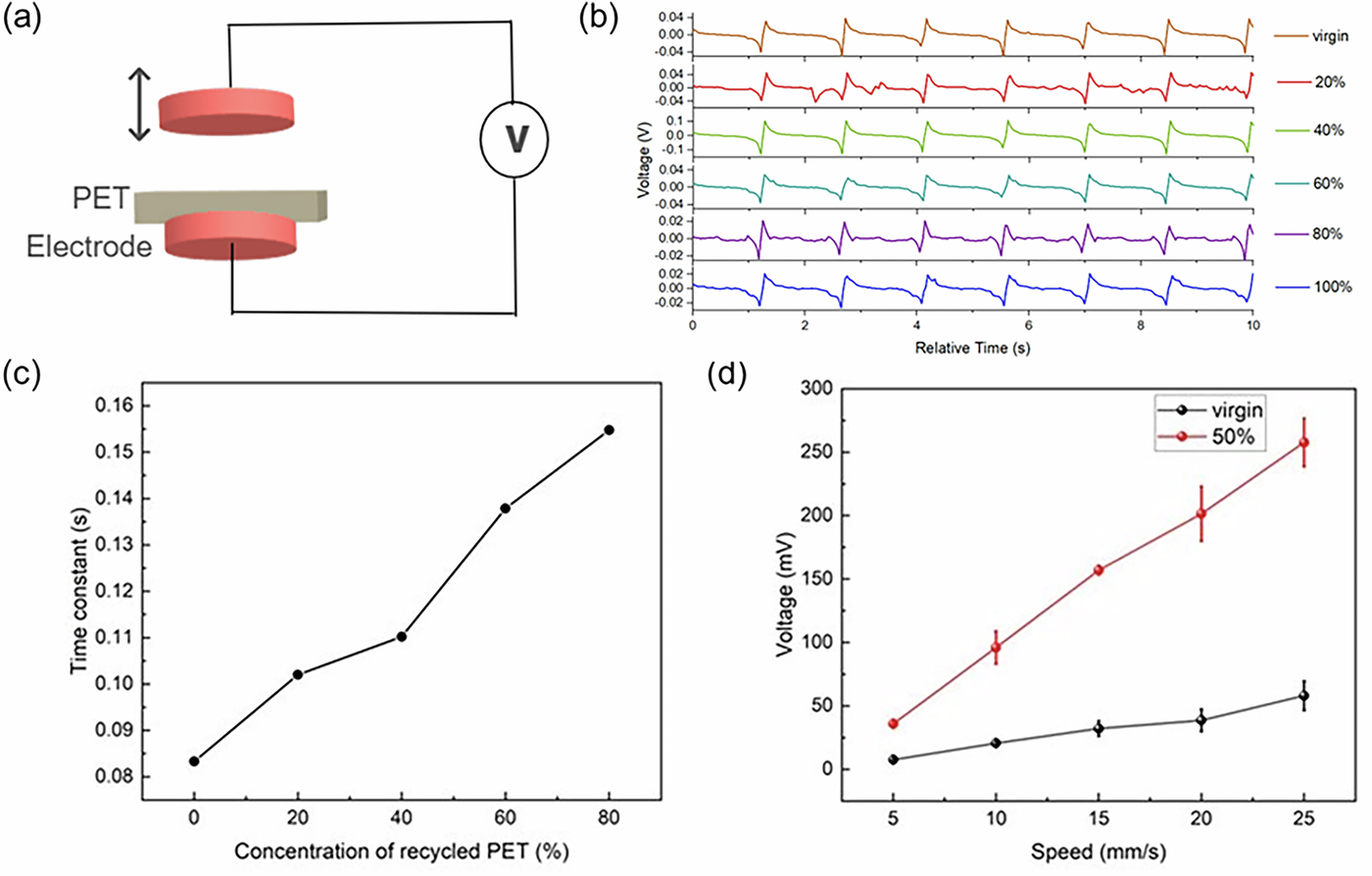 A schematic of the triboelectric test rig and three charts for PET with different recycled content: charging and discharging curves, the discharge time constant, and voltage against speed