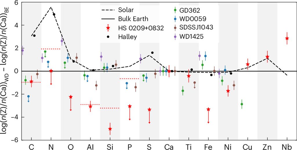 A chart of measured element abundances in the material falling onto HS 0209+0832, plotted against bulk Earth, with the Sun, comet Halley and several other polluted white dwarfs for comparison.
