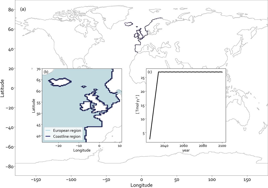 A world map with the European coastline picked out, an inset map of the wider European region and the narrow coastline band, and a chart of the alkalinity added each year from 2025 to 2100.