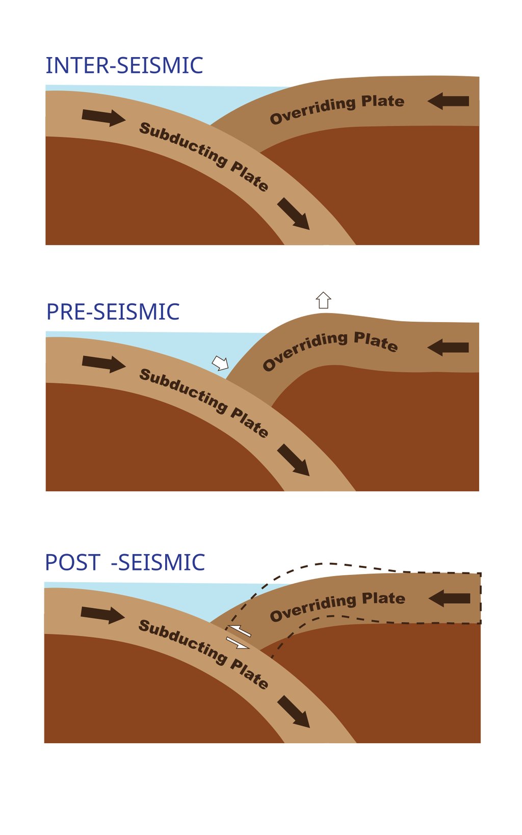 Three stacked cross sections of a subduction zone labeled inter-seismic, pre-seismic and post-seismic, showing the subducting plate and the overriding plate.