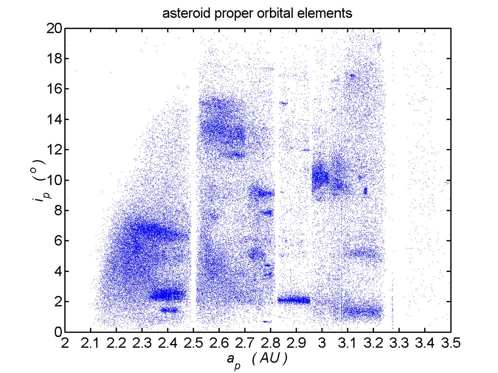 Scatter plot of asteroid proper inclination against semi-major axis, with dense clumps of points separated by near-empty vertical lanes.