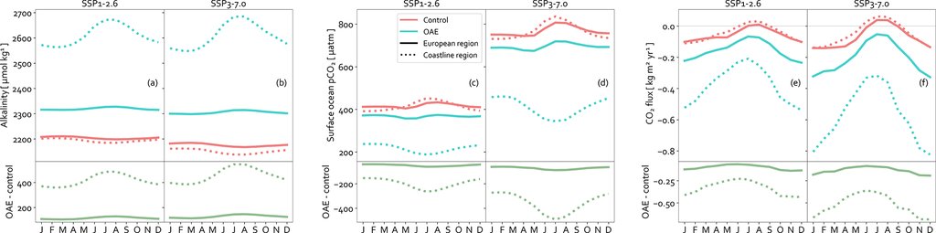 Line charts of the month-by-month cycle of surface alkalinity, surface carbon dioxide pressure and air-sea carbon dioxide flux, for the control run and the alkalinity run under both emission scenarios.