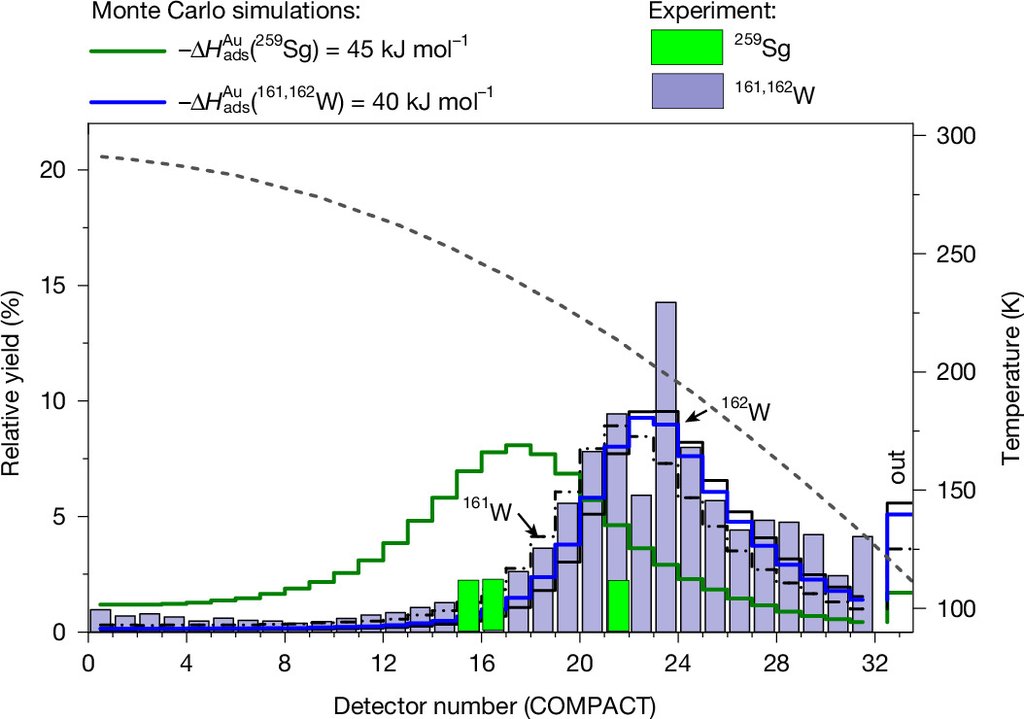 A histogram of relative yield against detector number along the cooled array. Green bars mark the seaborgium molecules and gray bars the tungsten ones, with Monte Carlo curves through each and a dashed line giving the falling temperature.