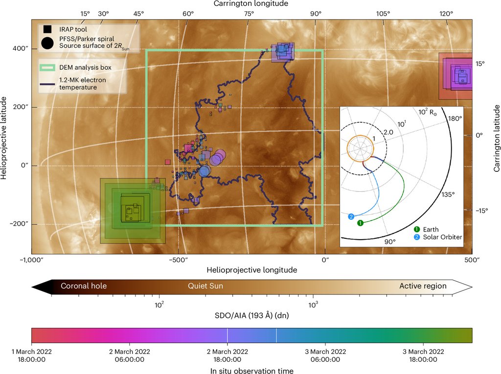 A map of the Sun in extreme ultraviolet light, with colored markers where field lines traced back from Solar Orbiter meet the surface, a green box around the analyzed area, and an inset of the spacecraft's magnetic link to the Sun.