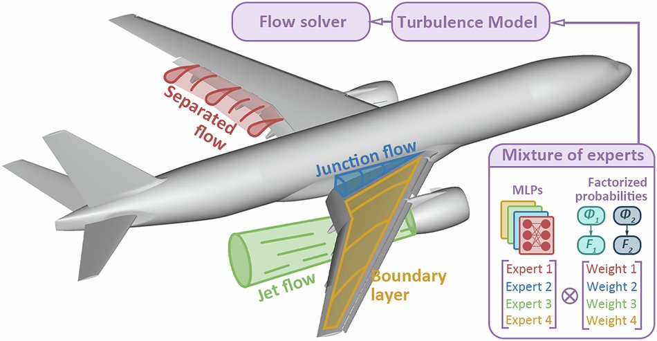 Diagram of an airliner with four regions of flow labeled, beside a box showing four expert models and the weights assigned to them.