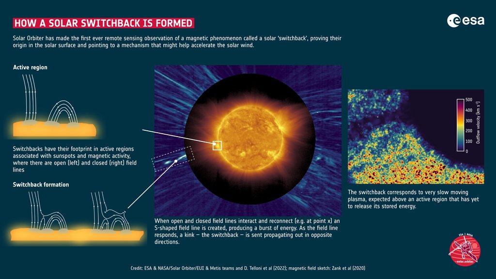 An agency diagram of switchback formation: open and closed magnetic field lines meet above an active region, rejoin, and send an S shaped kink outward past a view of the Sun.
