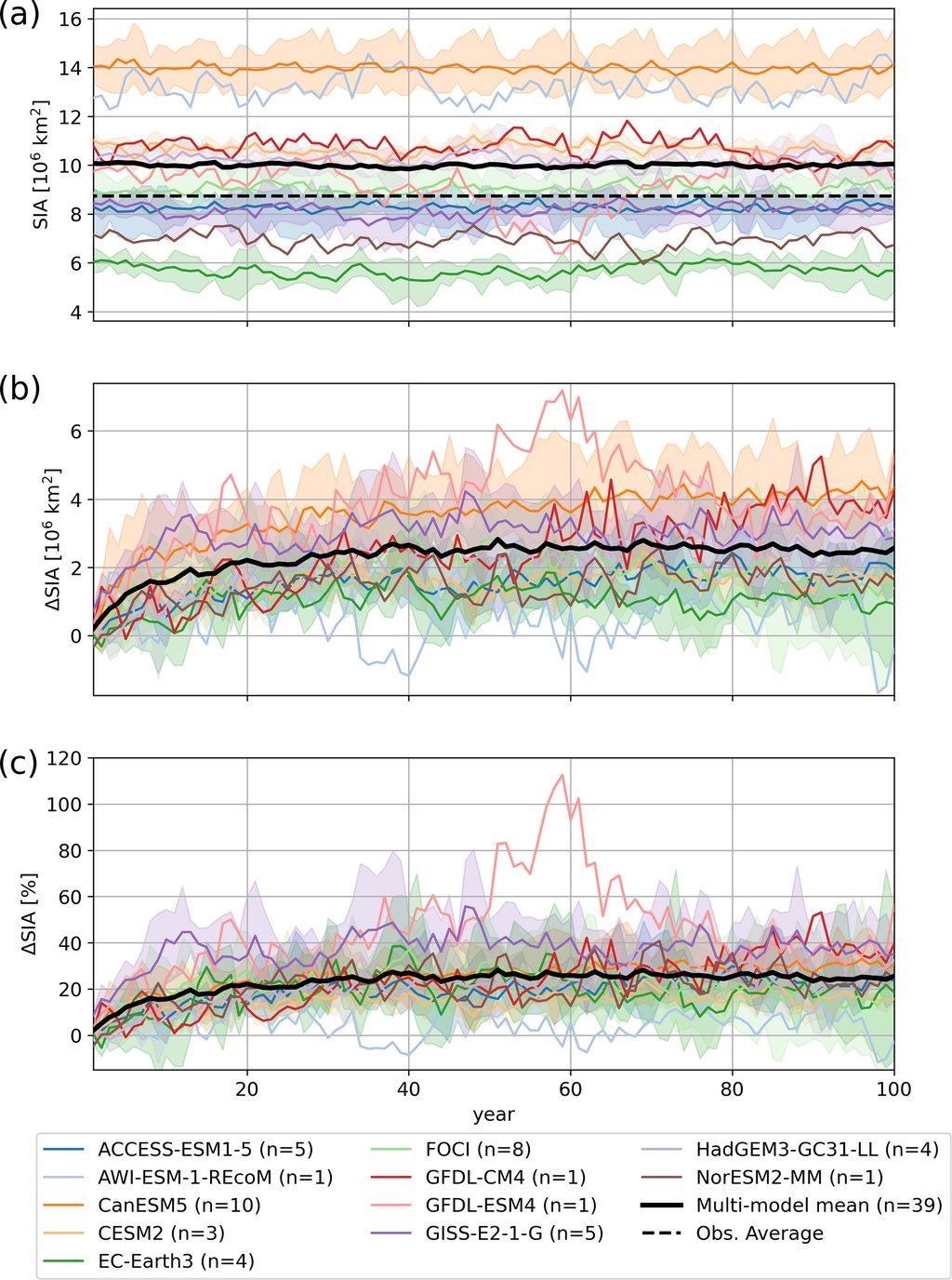Three stacked line charts of Antarctic sea ice area for eleven climate models: the control-run state, the absolute increase and the percentage change over a 100-year run.