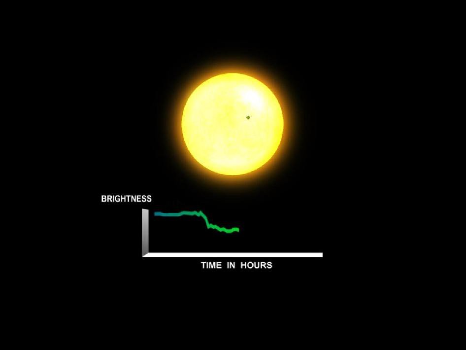 Diagram of a bright yellow star with a tiny dark planet crossing its face, above a graph of brightness against time in hours that steps down during the crossing.