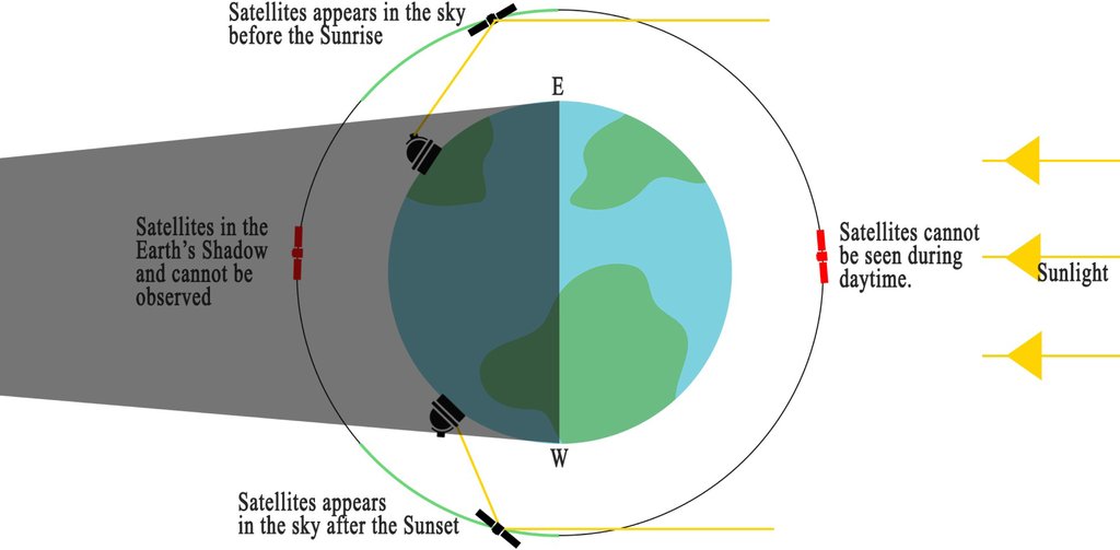 Diagram of Earth with a satellite orbit around it and the planet's shadow extending to one side, labeling where an orbiting satellite is lit by the Sun and where it is dark.
