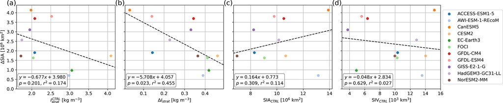 Four scatter plots relating each model's simulated sea ice area gain to its baseline ocean stratification, its stratification change, and its control-run sea ice area and volume.