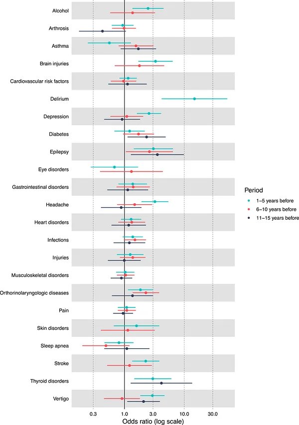 A chart of odds ratios on a log scale for 22 groups of conditions in three periods before diagnosis, with delirium, thyroid disorders, epilepsy and brain injuries well above 1.0 in the one to five year period.