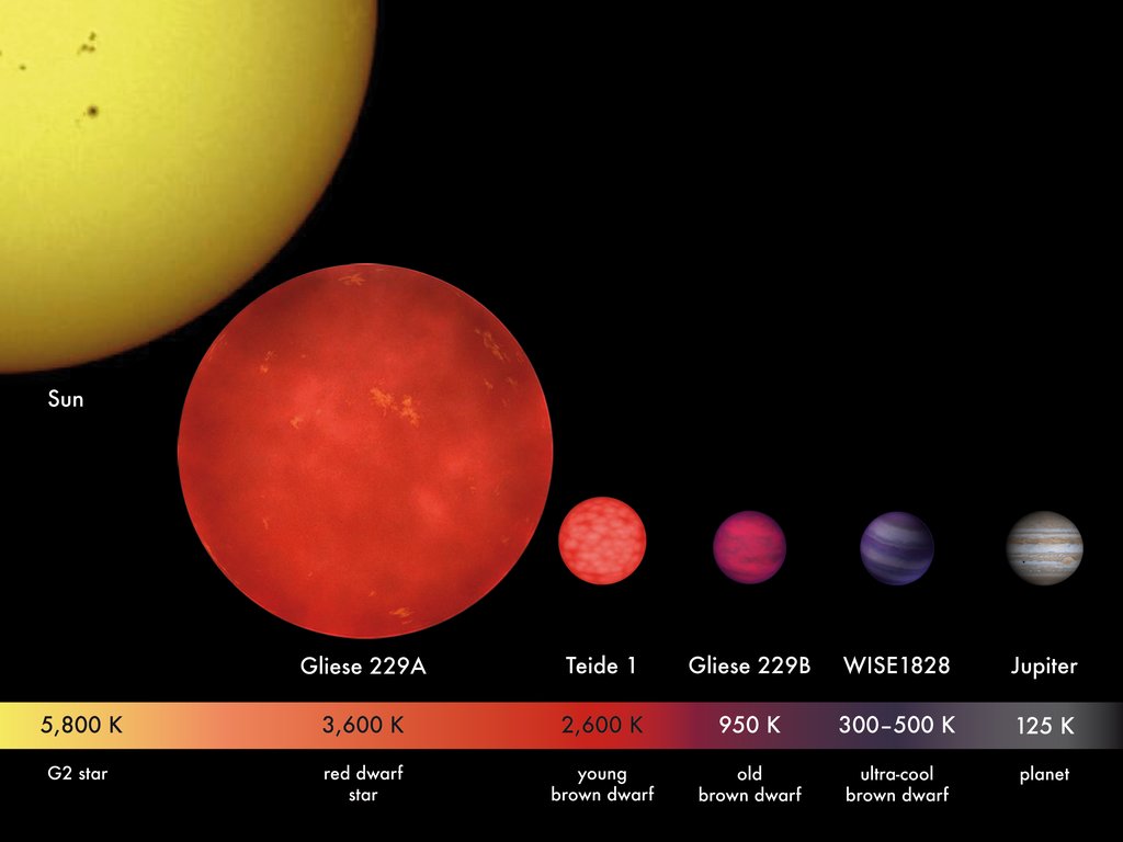 A scale comparison showing the Sun, the red dwarf Gliese 229A, the young brown dwarf Teide 1, the old brown dwarf Gliese 229B, the ultracool brown dwarf WISE1828 and Jupiter, with surface temperatures falling from 5,800 K to 125 K.