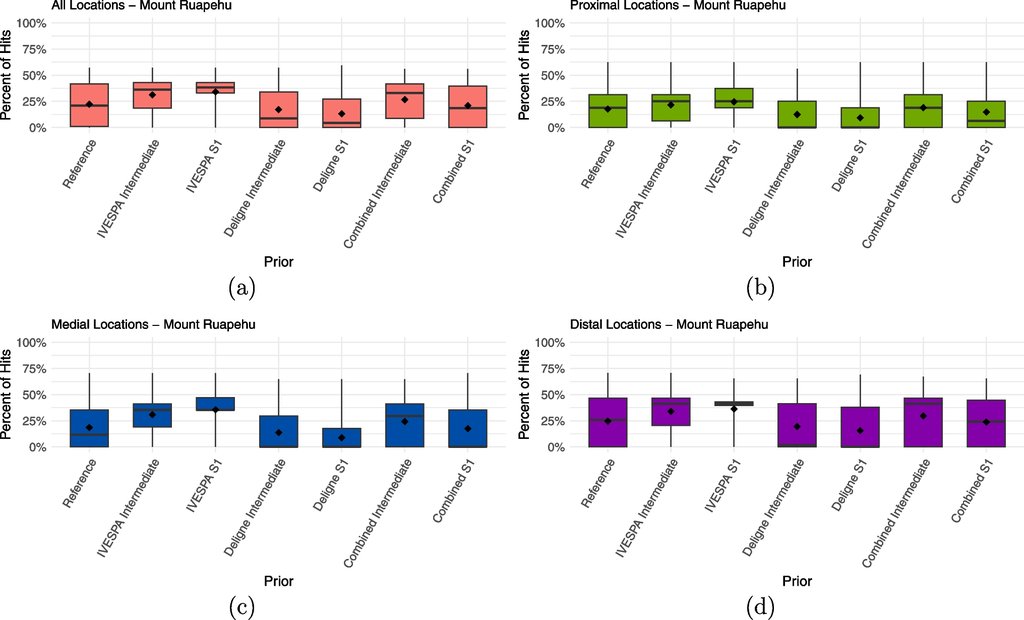 Four panels of colored boxplots comparing the percent of hit locations at Mount Ruapehu for each way of choosing the model's input parameters.