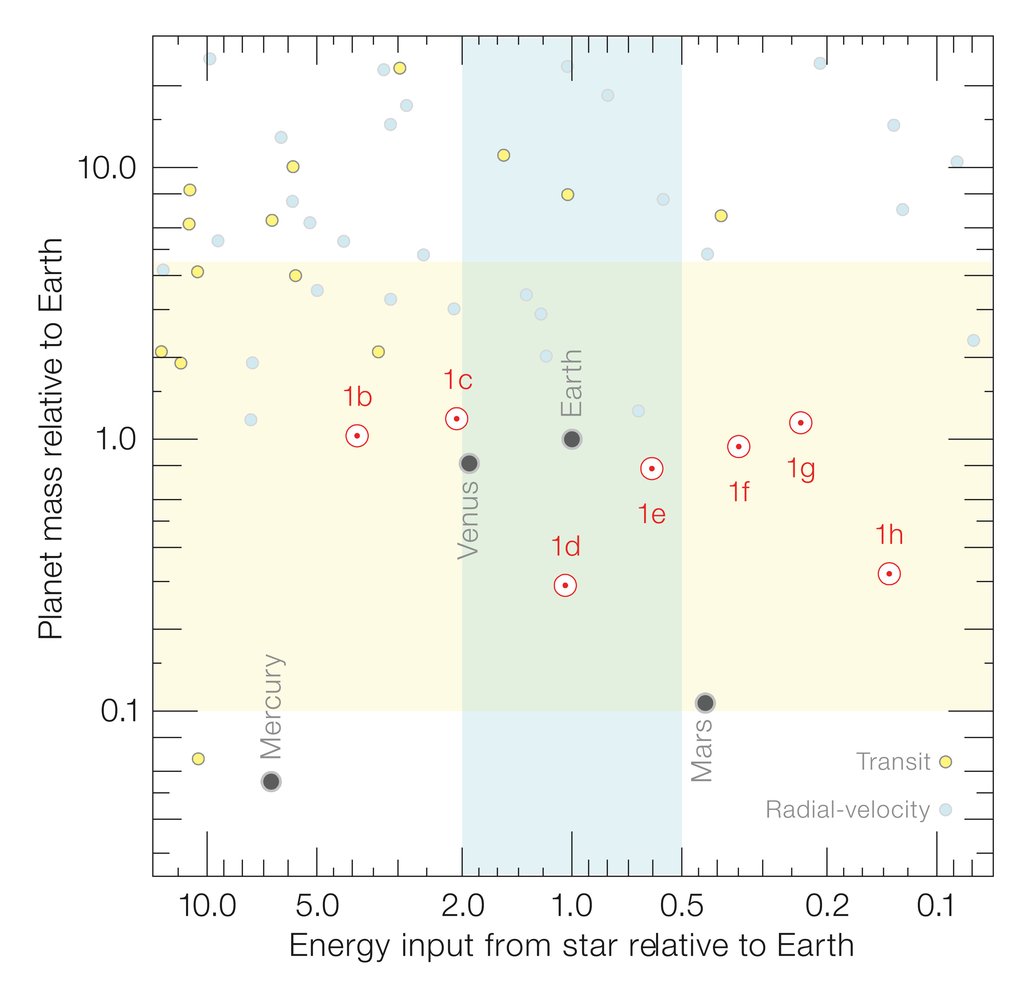 Scatter chart of planet mass relative to Earth against the energy each planet receives from its star, with seven planets of one compact system circled in red and the Solar System's rocky planets marked in gray.