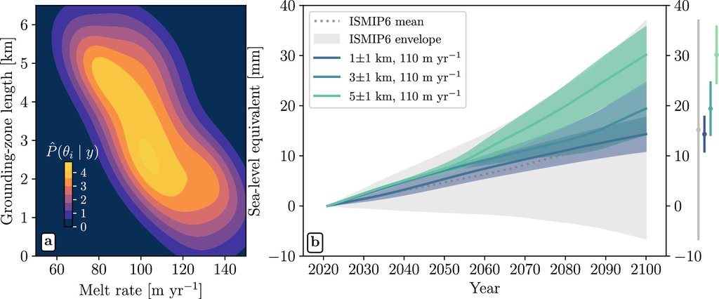 Two panel figure: a probability distribution over melt rate and grounding zone length, and projected sea level contribution from Thwaites Glacier through 2100 for three grounding zone widths.