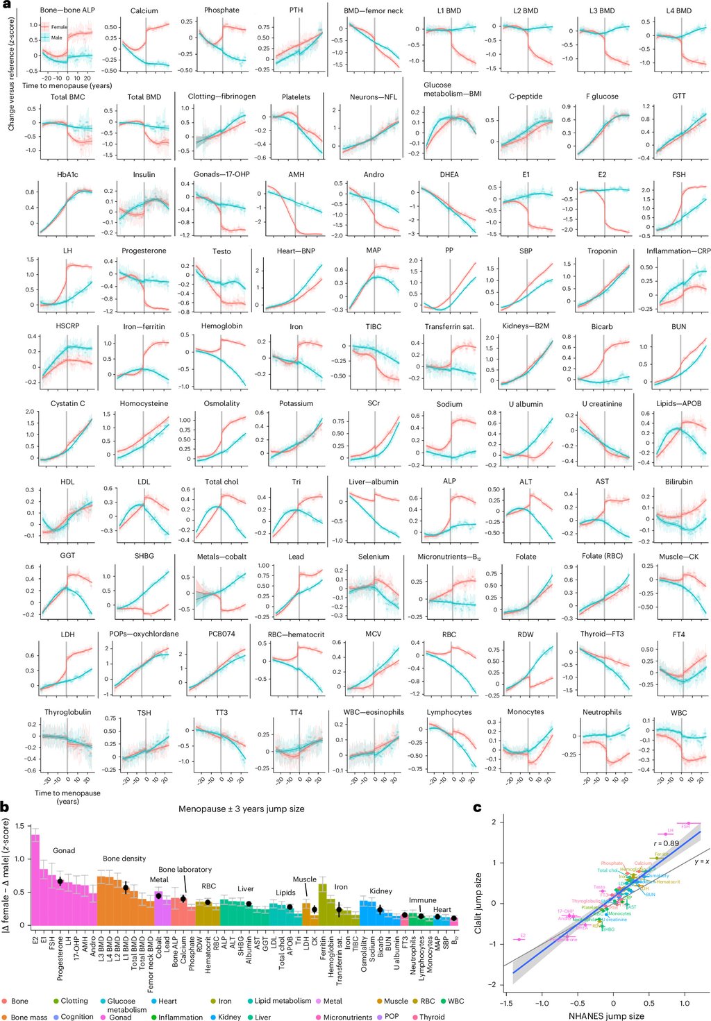 Panels of small line charts showing laboratory test values against time from menopause, with a step at zero in the female curves and none in the male curves.
