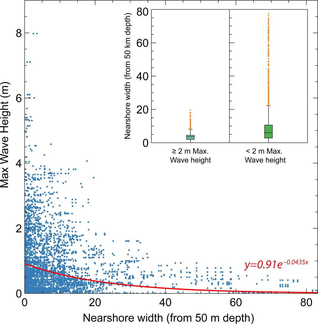 Scatter plot of maximum modeled wave height against nearshore shelf width for 6,879 coastal sampling points, with most points below 2 meters and a fitted curve falling as the shelf gets wider.