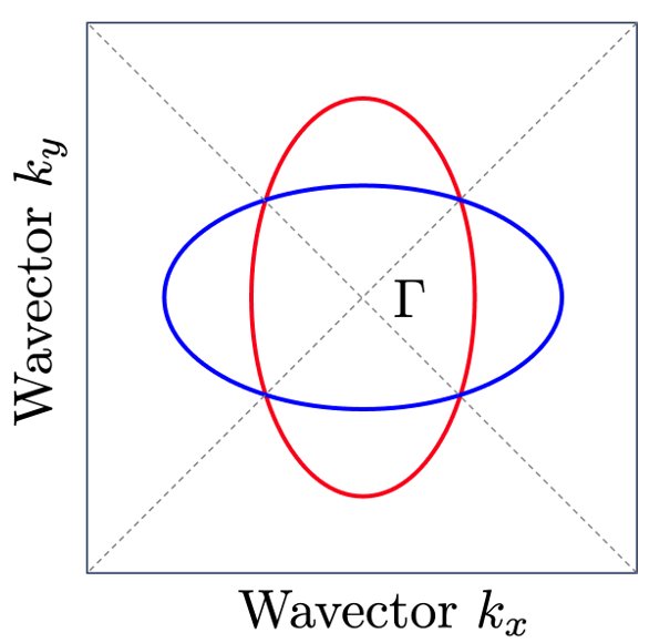 A square plot of wavevector in two directions, with a red ellipse and a blue ellipse crossing at right angles around the center point.