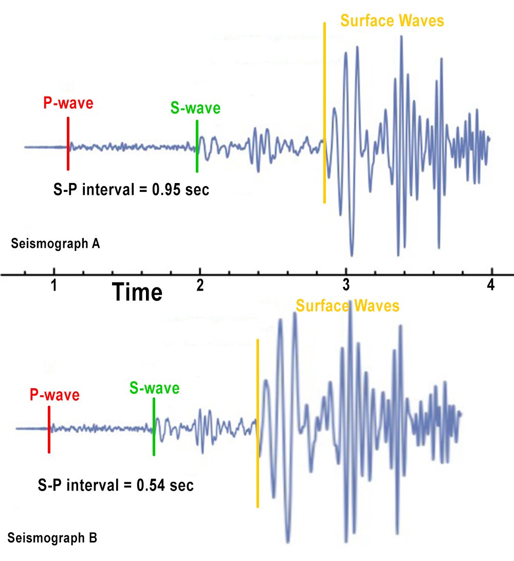 Two seismogram traces, each with a red mark at the start of the P wave and a green mark at the start of the S wave, above a shared time axis.