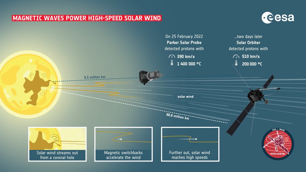 An agency diagram showing plasma leaving a coronal hole on the Sun and passing two spacecraft at different distances, with speed and temperature readings for each.