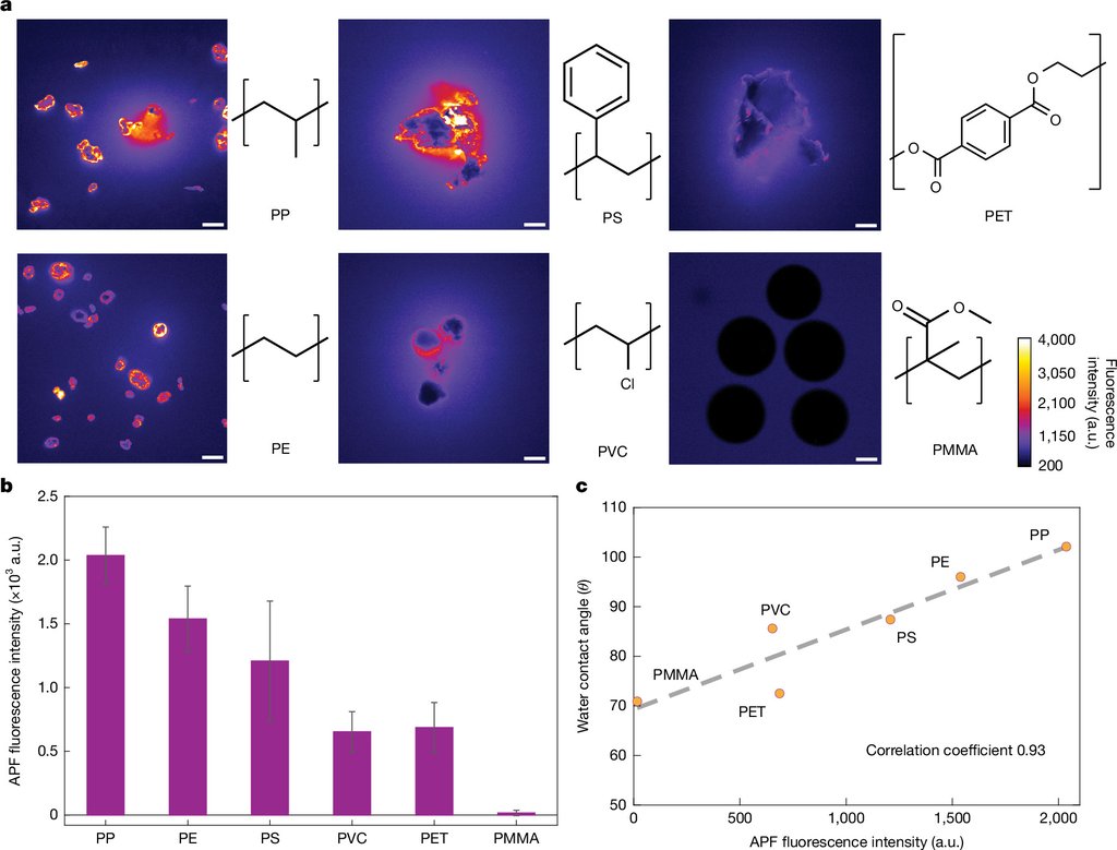 A figure with fluorescence images of six plastics beside their chemical structures, a bar chart of signal strength and a scatter plot against water contact angle.
