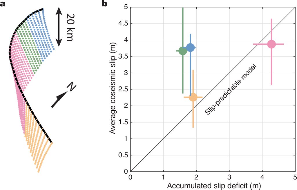 Left, a three dimensional view of a curved fault plane drawn as colored dots with a 20 kilometer depth scale. Right, a plot of average coseismic slip against accumulated slip deficit for four fault segments.