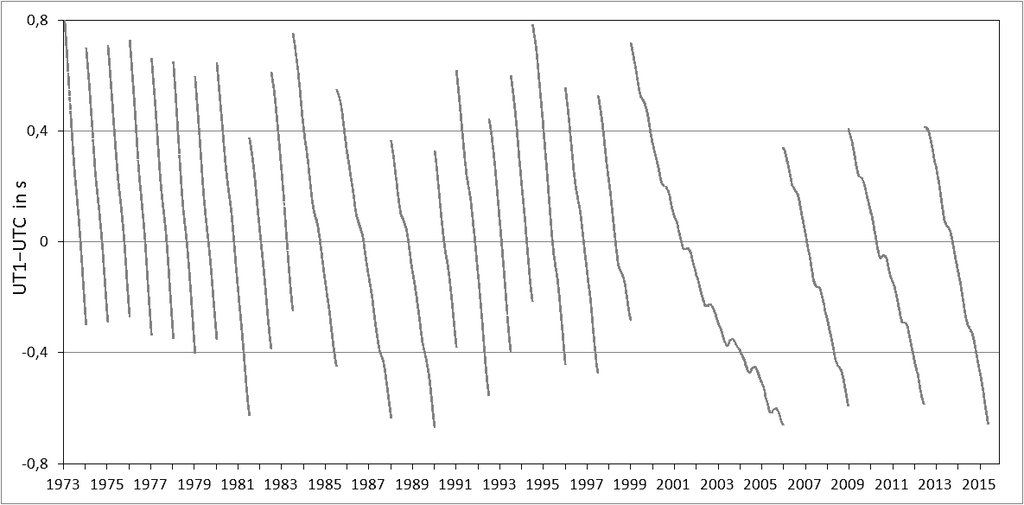 A line chart of UT1 minus UTC in seconds from 1973 to 2015. The trace slopes downward and jumps back up by one second at each leap second.