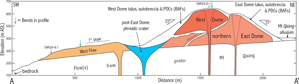 A geological cross-section from southwest to northeast through Mount Shamao, showing the West Flow at left, a funnel-shaped phreatic crater, and the West Dome resting on the collapsed flank of the East Dome, with elevation on the vertical axis and distance in meters along the base.