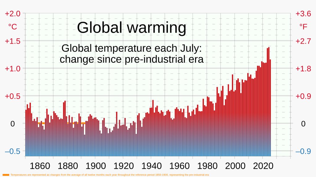 Bar chart headed Global warming, global temperature each July, change since the pre-industrial era. Bars run from 1850 to 2025 against a dual Celsius and Fahrenheit scale, blue below the zero line and red above, with the tallest bars at the right exceeding +1 °C.