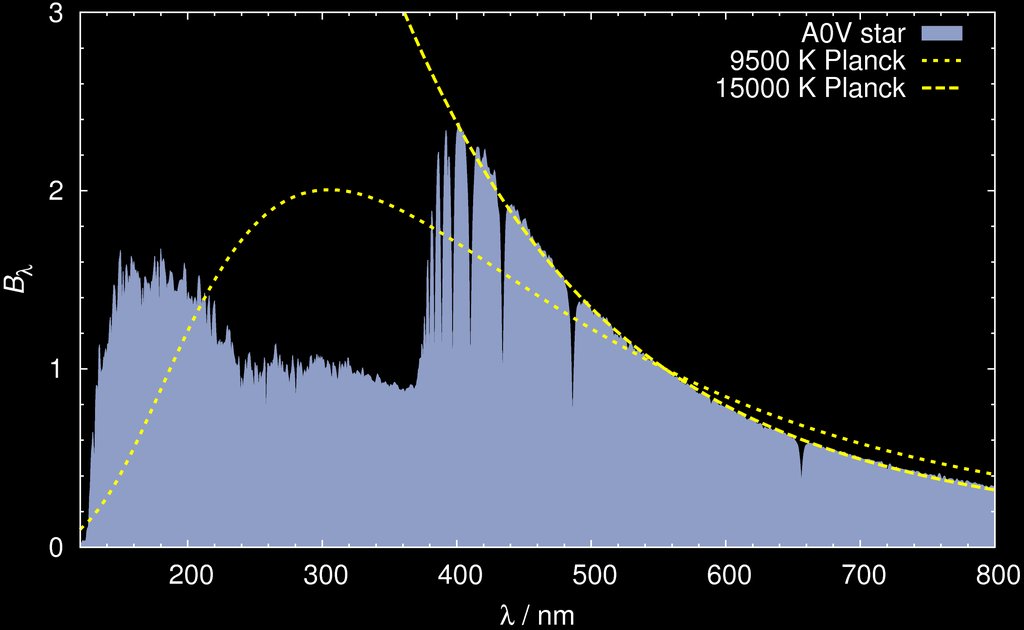 A chart plotting brightness against wavelength from about 100 to 800 nanometers. The filled curve of an A0V star's spectrum follows two dashed blackbody curves labeled 9500 K and 15000 K, but is interrupted by deep, narrow absorption lines.