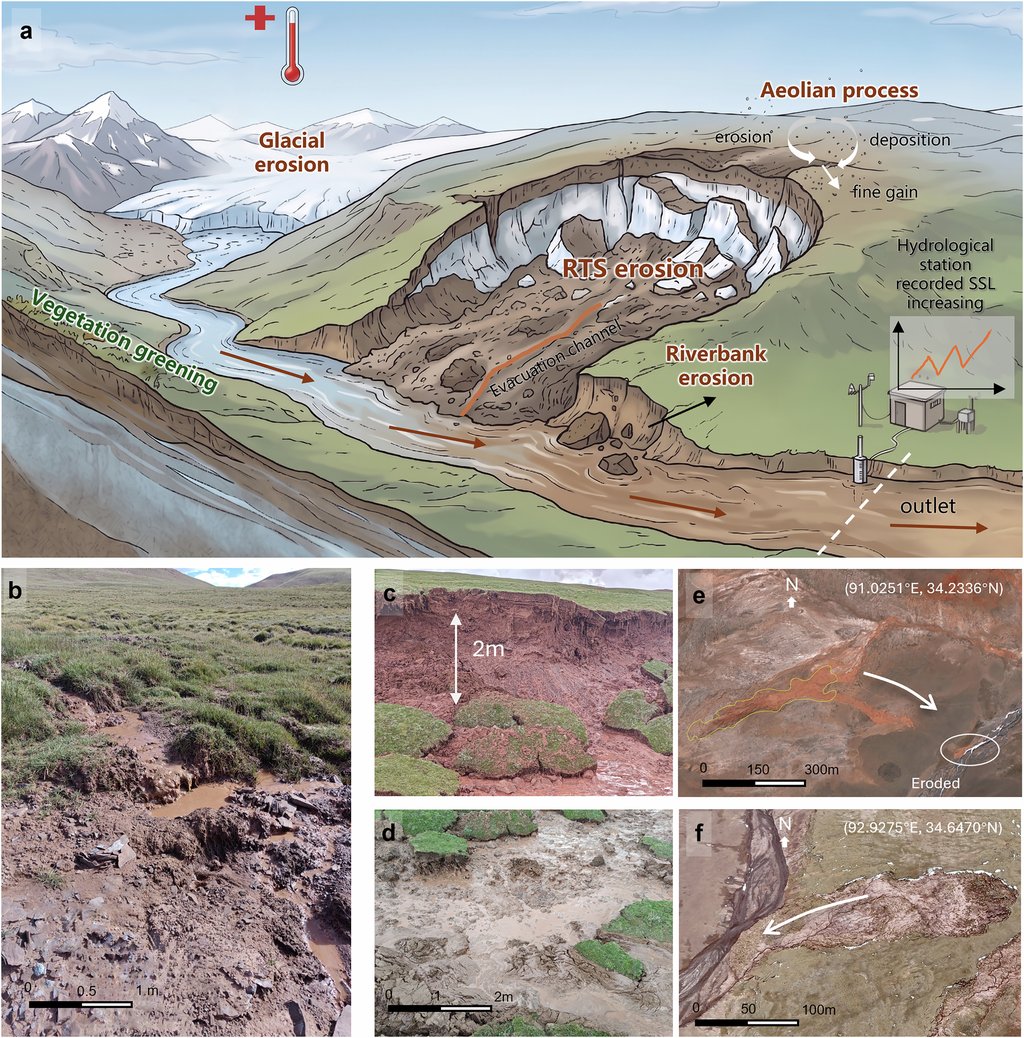 A scientific figure pairing a schematic of cold region erosion processes with field and aerial photographs of a thaw slump.