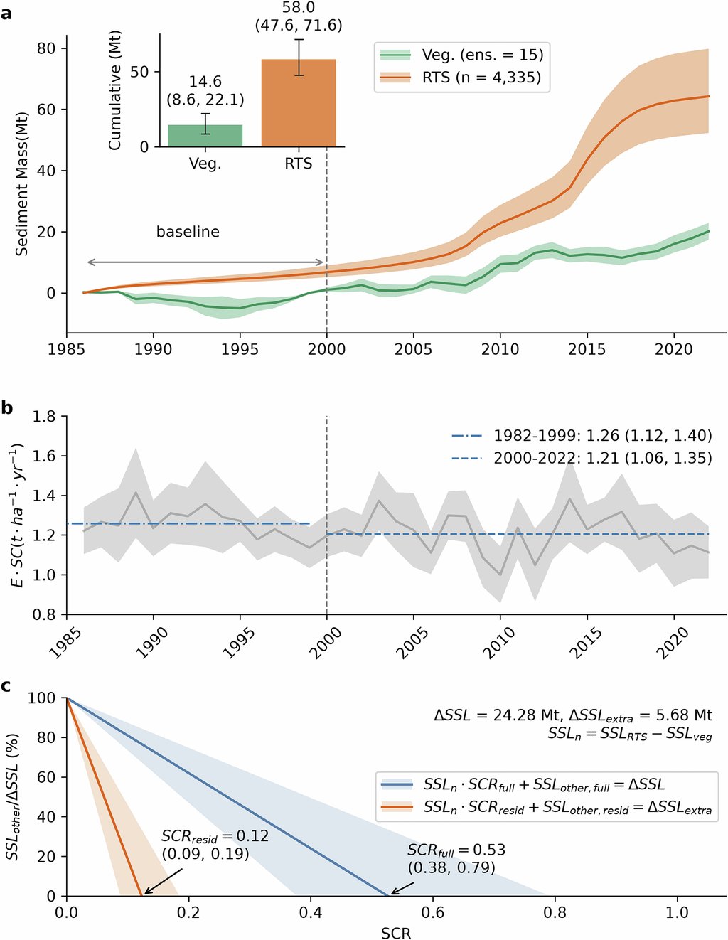 Charts comparing cumulative sediment delivered to channels by thaw slumps with the reduction from vegetation recovery, with inset bars and basin erosion rates.