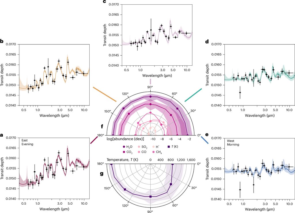 Five transmission spectra arranged around two circular plots, one of molecular abundance and one of temperature, each plotted against angle around the planet's limb.