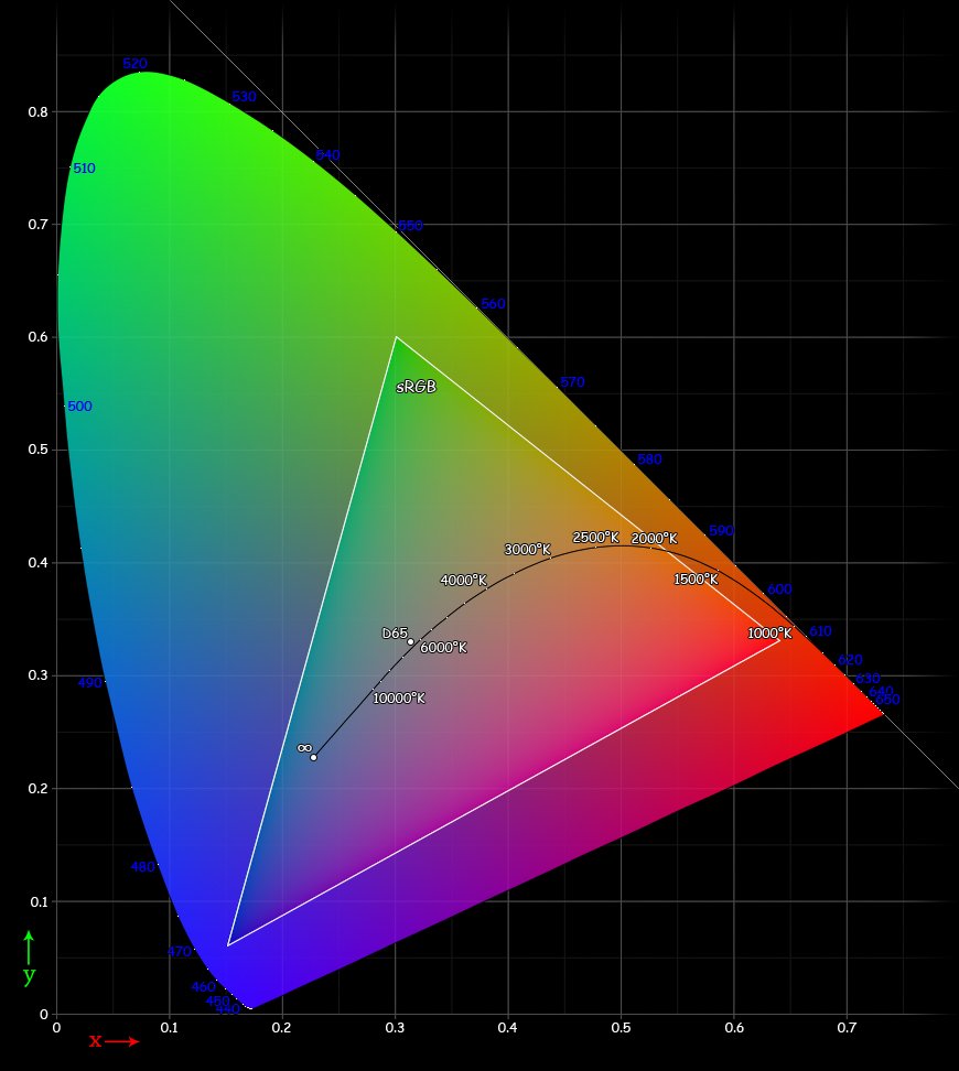 The CIE 1931 chromaticity diagram: a horseshoe of saturated colors with a broad green region at upper left, crossed by the curved blackbody track that runs from orange through white to pale blue, well away from the green. A white triangle marks the range a computer screen can show.
