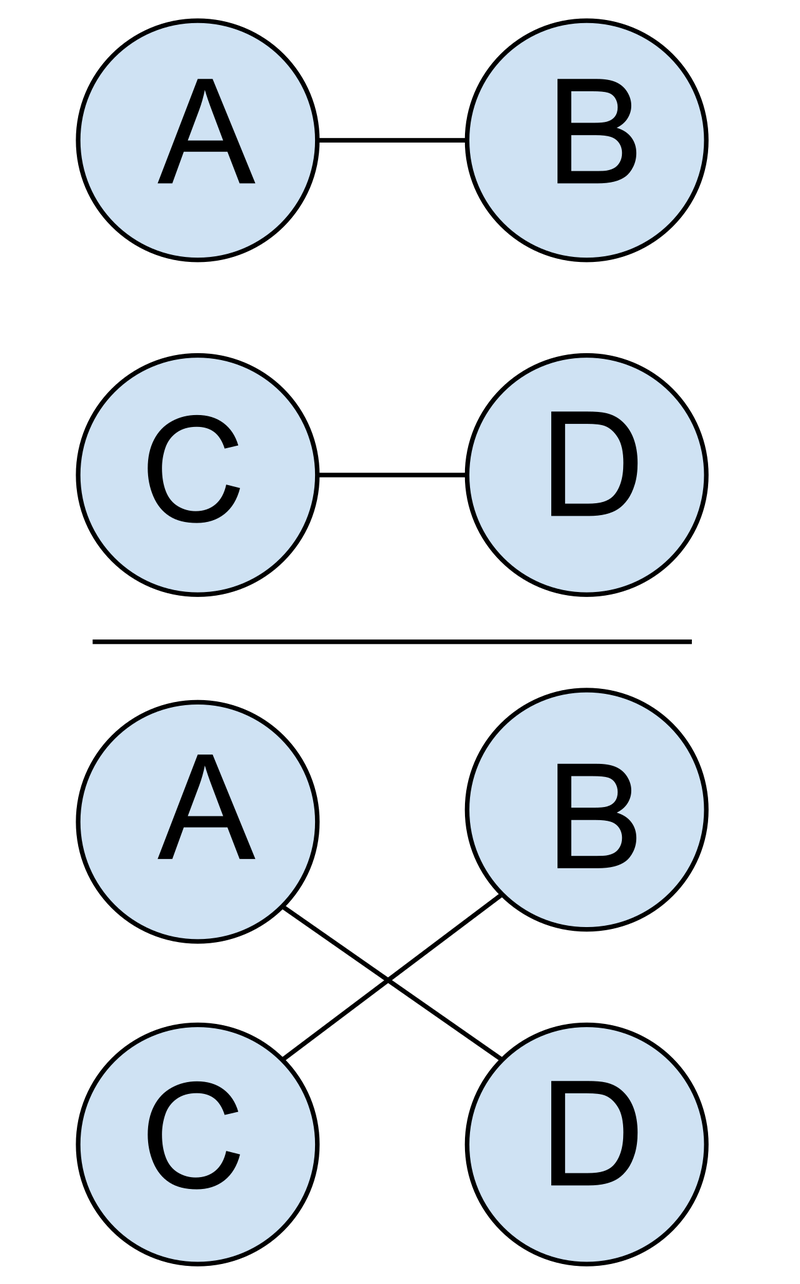 Two pairs of labeled circles above, joined as A to B and C to D; below, the same four circles joined as A to D and B to C.